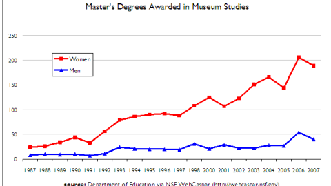 Line chart showing the number of women and men graduating with a museum studies degree between 1987 and 2007.