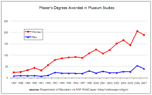Line chart showing the number of women and men graduating with a museum studies degree between 1987 and 2007.