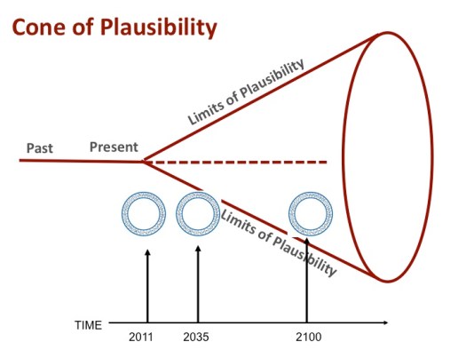 Futurist Friday: Exploring the Cone of Plausibility – American Alliance of  Museums