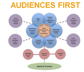 Museum Org Chart