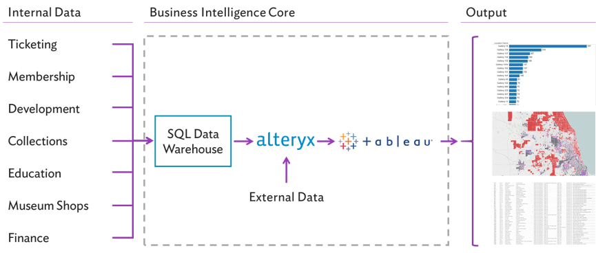 Schematic drawing showing how the Art Institute of Chicago takes internal data and turns it into outward facing gains.