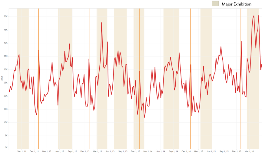 Graph of total attendance