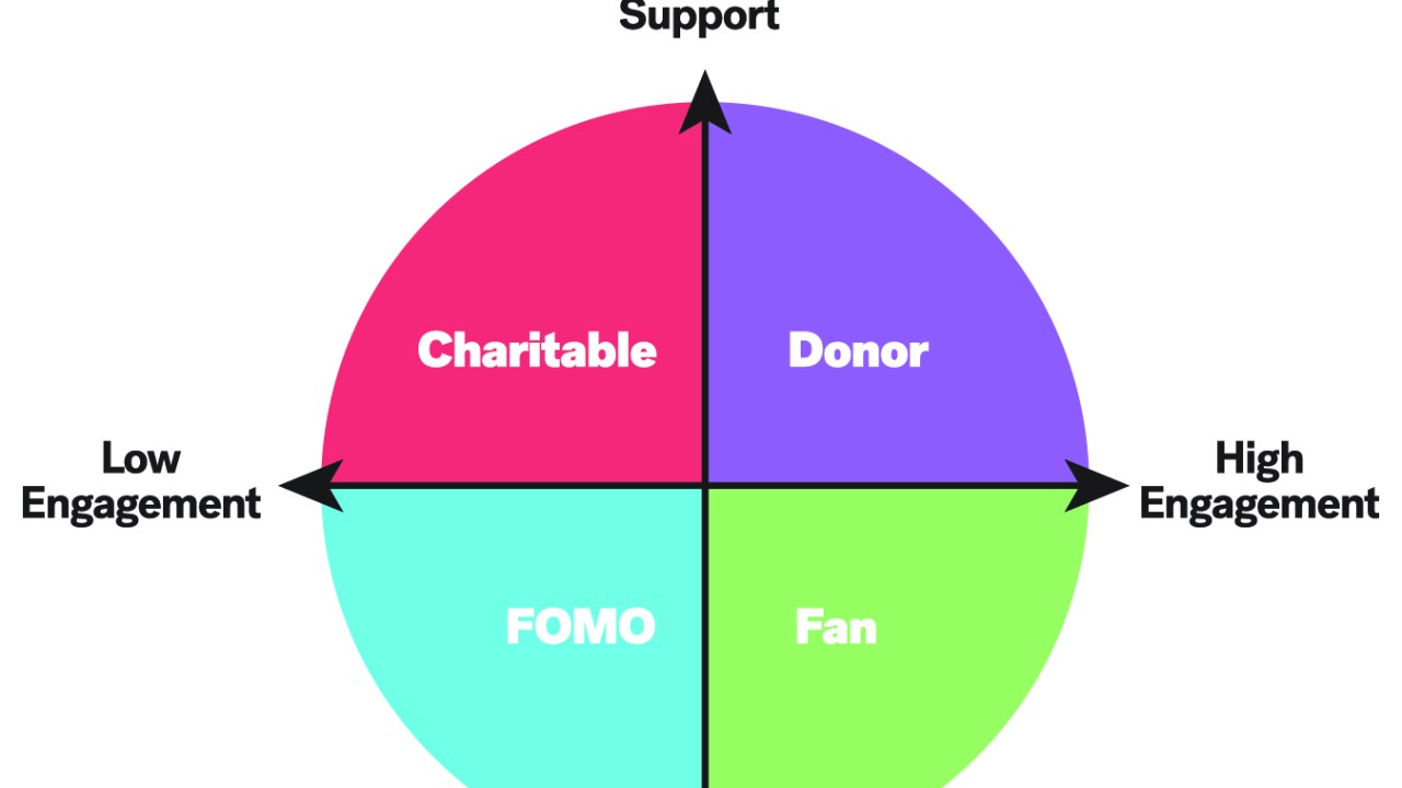 Infographic with four quadrant circle Charitable in the upper left, Donor in the upper right, FOMO in teh lower left, and Fan in the lower right
