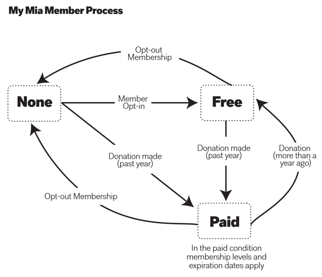 Infographic showing MIA membership process from no membership to paid membership