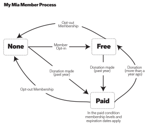 Infographic showing MIA membership process from no membership to paid membership