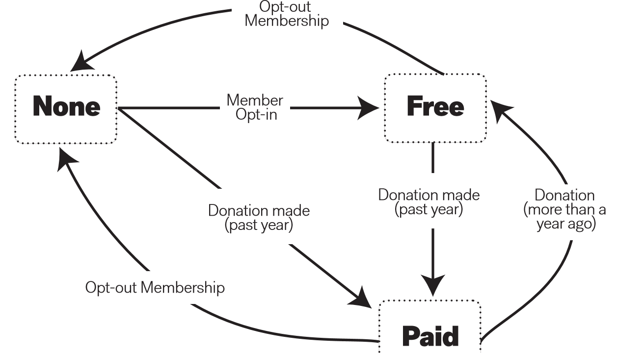 Infographic showing MIA membership process from no membership to paid membership
