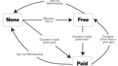 Infographic showing MIA membership process from no membership to paid membership