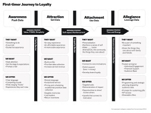 Image of journey map with four columns Awareness, Attraction, Attachment, Allegiance