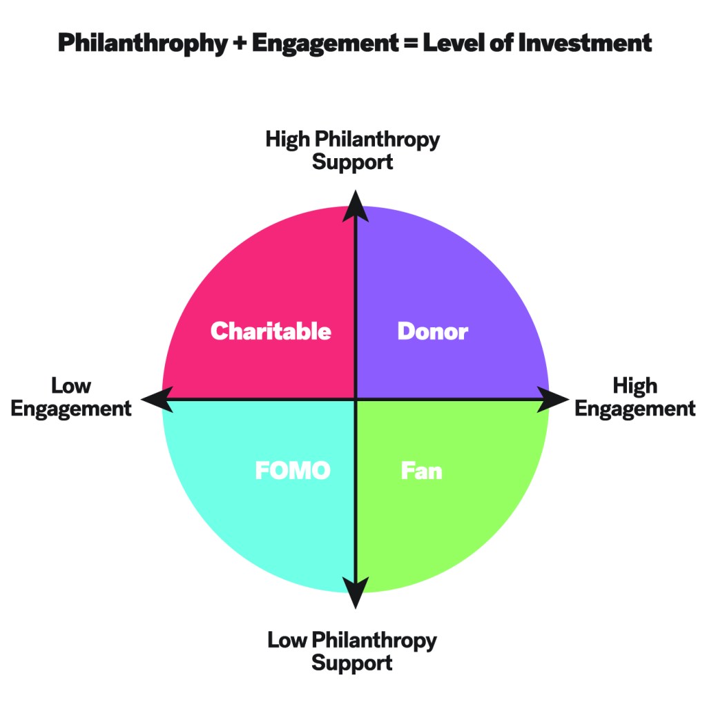 Infographic with four quadrant circle Charitable in the upper left, Donor in the upper right, FOMO in teh lower left, and Fan in the lower right