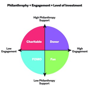 Infographic with four quadrant circle Charitable in the upper left, Donor in the upper right, FOMO in teh lower left, and Fan in the lower right