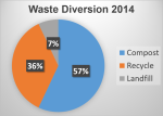 Infographic showing how much waste was diverted from the landfill in 2014