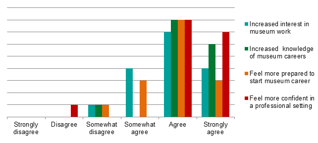 Chart showing the degree to which people agree or disagree that the Access Fellowship increased their interest in museum work. Most of the respondents agreed that it did.
