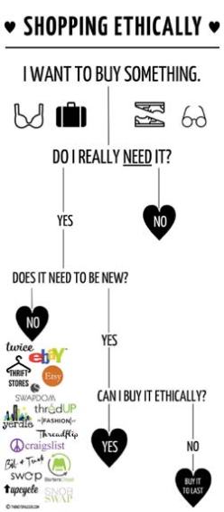 Infographic showing how to shop ethically
