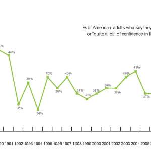 Image of Declining Confidence in America's Public Schools graph