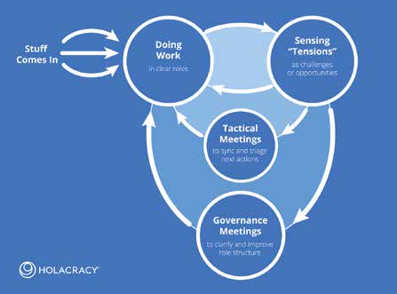 Diagram of workflow in a holacratic organization. Courtesy of Holacracy