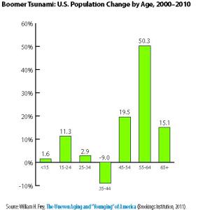 Graph showing the uneven aging and younging of America