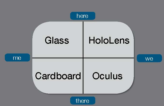 A four square grid says Glass in the upper left grid, HoloLens in the upper right grid, Cardboard in the lower left grid, and Oculus in the lower right grid with the words "me" along the left or West cross line, "here" at the top or North cross line, "we" at the right or East cross line and "there" a the bottom or South cross line