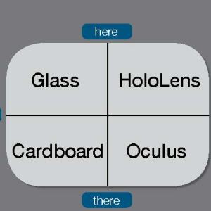 A four square grid says Glass in the upper left grid, HoloLens in the upper right grid, Cardboard in the lower left grid, and Oculus in the lower right grid with the words "me" along the left or West cross line, "here" at the top or North cross line, "we" at the right or East cross line and "there" a the bottom or South cross line