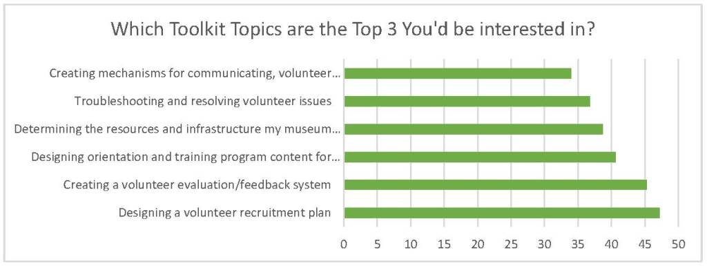 Graph showing the top five toolkit topics chosen in the survey