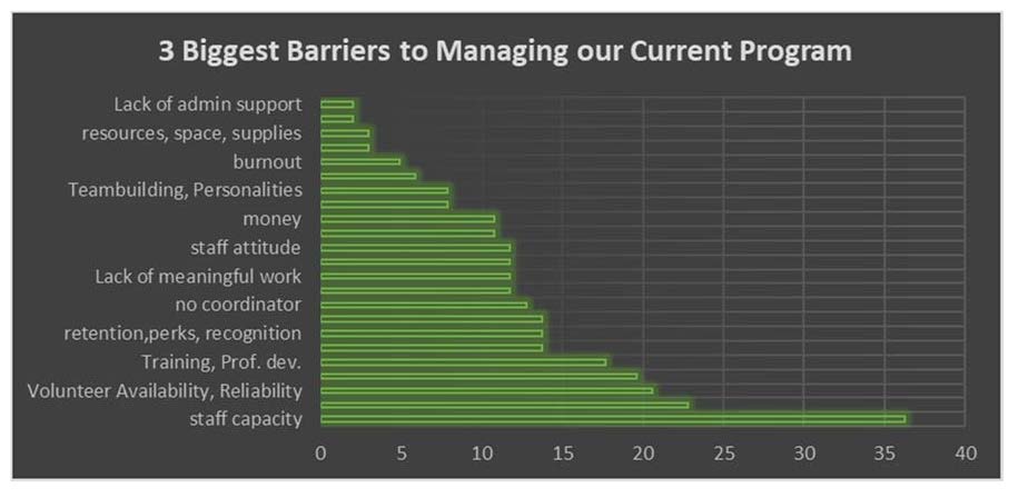 Graph showing the 3 biggest barriers to managing a volunteer program
