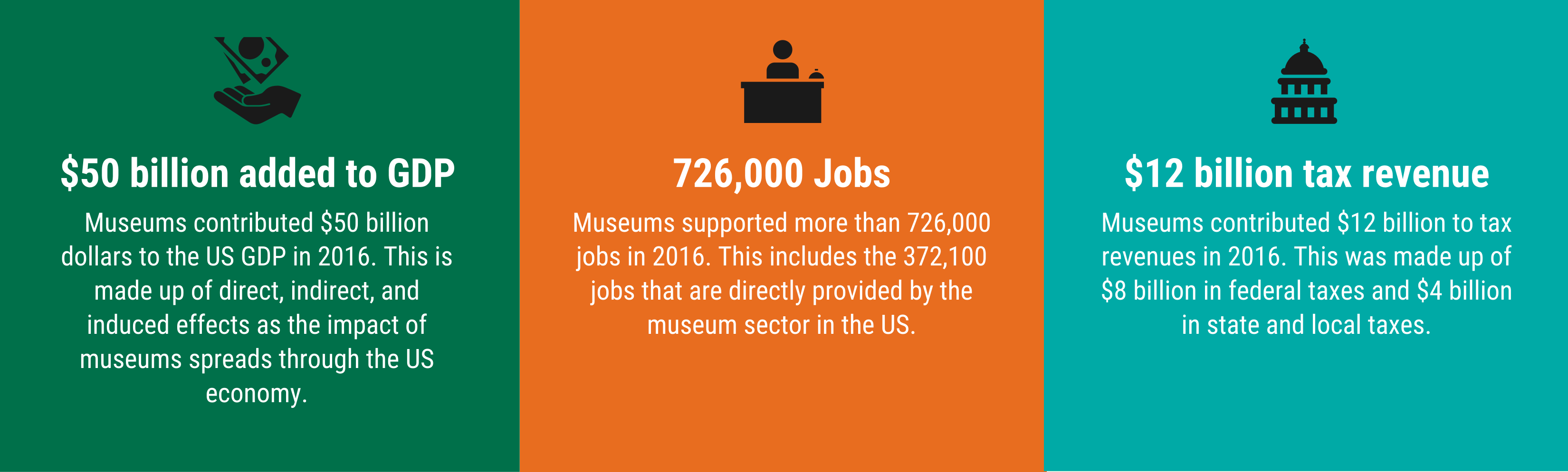 Infographic: Museums add $50b to GDP; 726k jobs, $12b in taxes each year