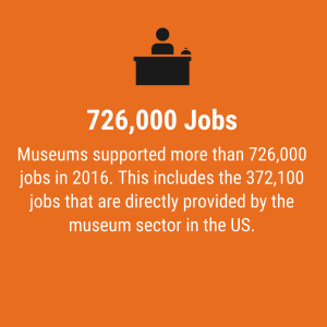 Infographic: Museums add $50b to GDP; 726k jobs, $12b in taxes each year