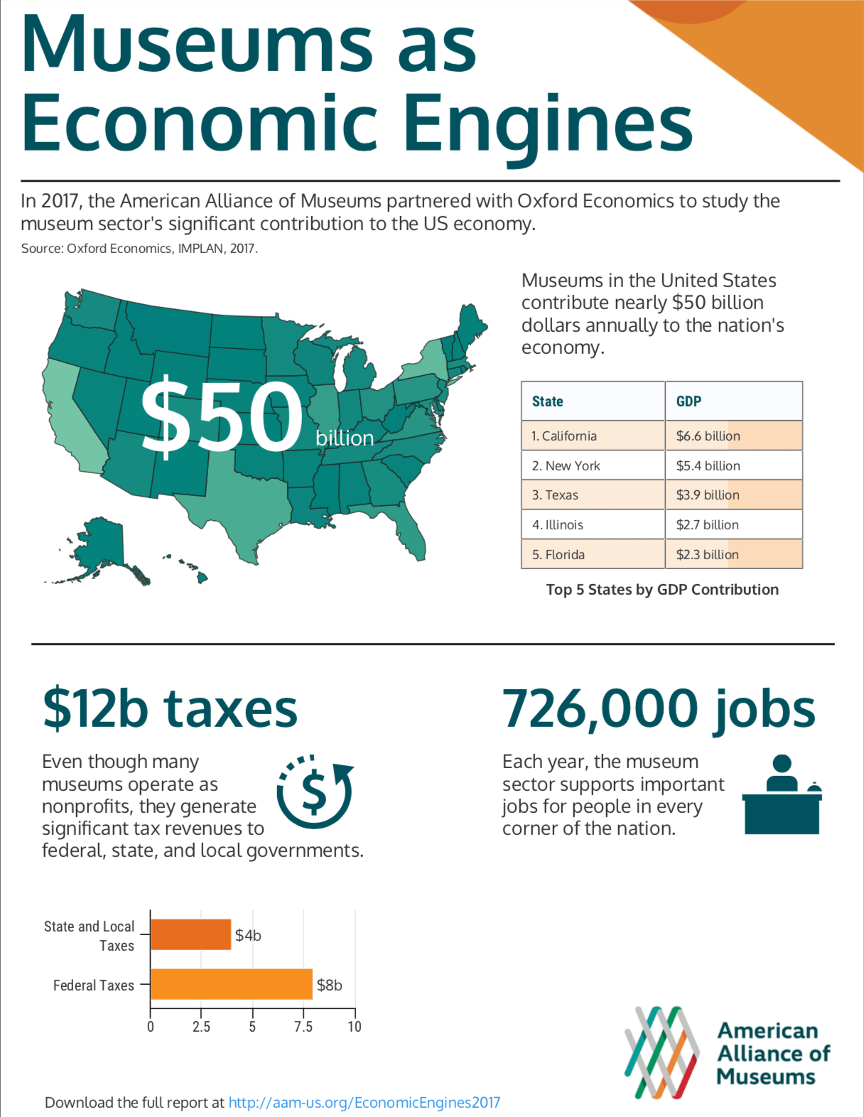 An Infographic showing the national results of the Economic Engines Museum Survey