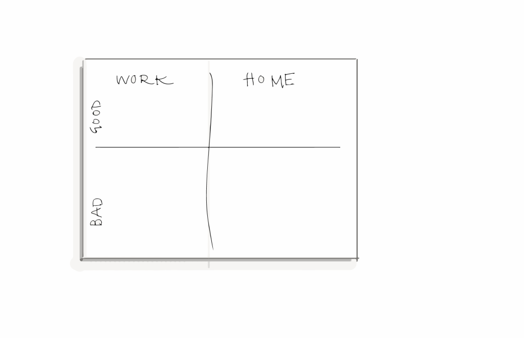 Sample matrix with four quadrants Work and Home written along the top axis and Good and Bad written on the left hand axis.