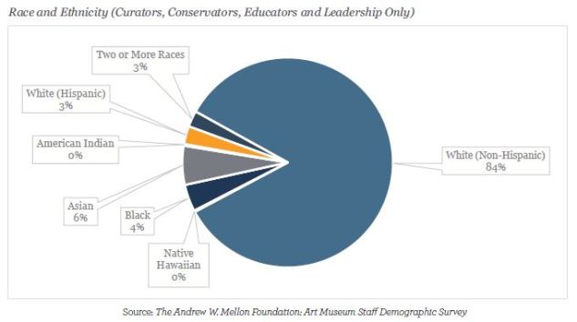 Pie chart showing the race and ethnicity of curators, educators, and leadership in art museums. 84% are White (non-Hispanic)