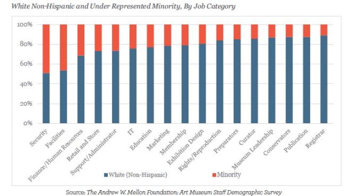 Line chart showing the white non-Hispanic and under represented minorities in art museum personnel. 