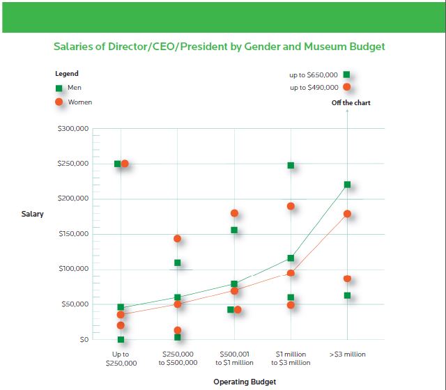 For more information, see preceding page. Icons (squares and circles) connected by lines representthe median salaries for men and women. Icons above the lines indicate the maximum salaries for each gender, those below the lines the minimum salaries.