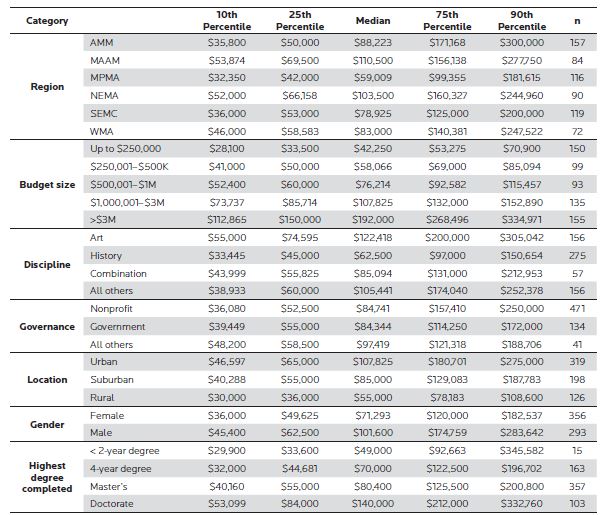 Looking at the regional distribution of salaries, we note that museum salaries are generally highest in the MAAM (44 positions) and the WMA (39 positions), and lowest in the MPMA (44 positions) and SEMC (42 positions). In this table, “n” refers to the number of original responses to the survey.