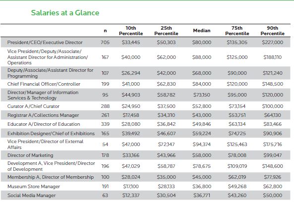 Looking at the regional distribution of salaries, we note that museum salaries are generally highest in the MAAM (44 positions) andthe WMA (39 positions), and lowest in the MPMA (44 positions) and SEMC (42 positions). In this table, “n” refers to the number of original responses to the survey.