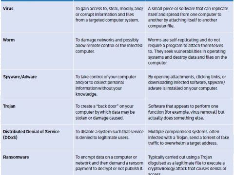 Chart with various types of cyber threats