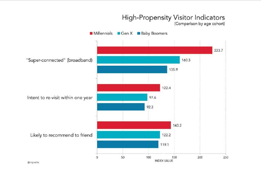 Chart showing the high propensity visitor indicators. 