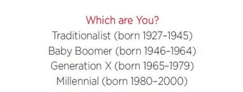 Chart showing the different years for different generations. Traditionalist born between 1927 and 1945, Baby Boomer born between 1946 and 1964, Generation X boarn between 1965 and 1979, and Millennial born between 1980 and 2000. 