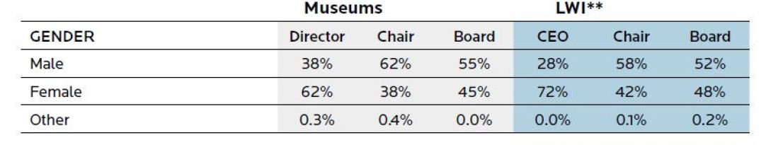 A table showing a snapshot of current board and chief executive demographics by gender.