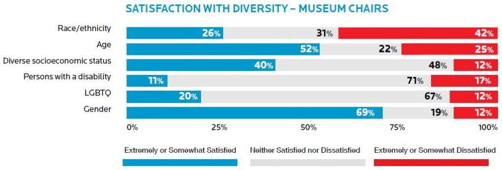 A table showing a satisfaction with diversity by museum board chairs. 