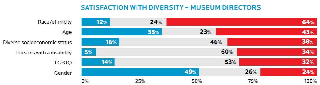 A table showing a satisfaction with diversity by museum directors. 