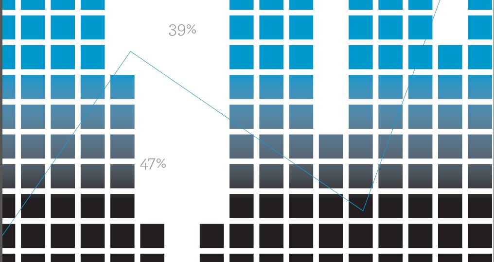 A graph with various dark to light blue boxes showing 39% and 47% respectively.