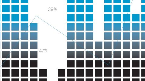 A graph with various dark to light blue boxes showing 39% and 47% respectively.