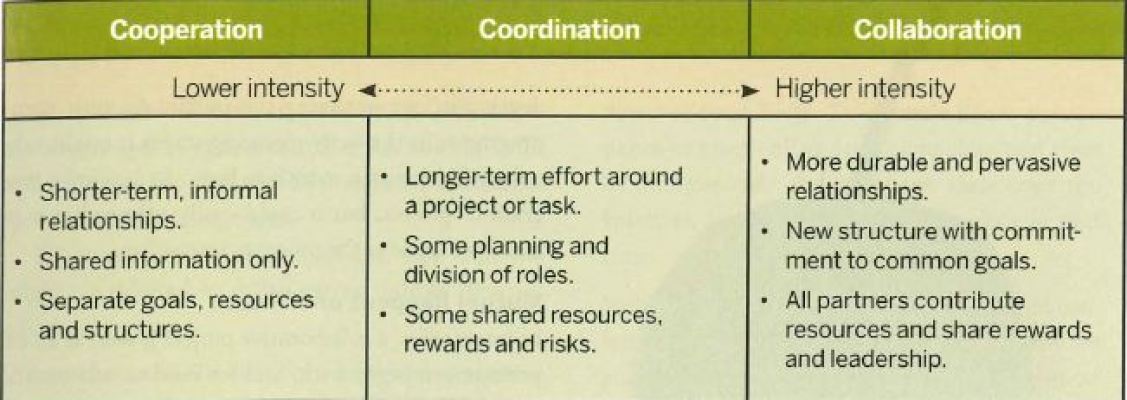 Chart showing the intensity level of different projects and relationships. Under the Cooperation column at the Lower intensity scale lies shorter-term, informal relationships, shared information only, and separate goals, resources and structures. Under the Coordination column in the center of the intensity scale lies: longer-term effort around a project or task, some planning and division of roles, and some shared resources, rewards, and risks. Under the Collaboration column with Higher intensity are: more duarable and pervasive relationships, new structure with commitment to common goals, and all partners contributing resources and sharing rewards and leadership.
