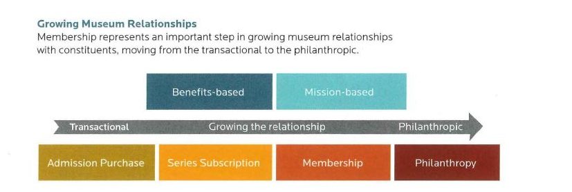 Chart showing how to grow memberships.