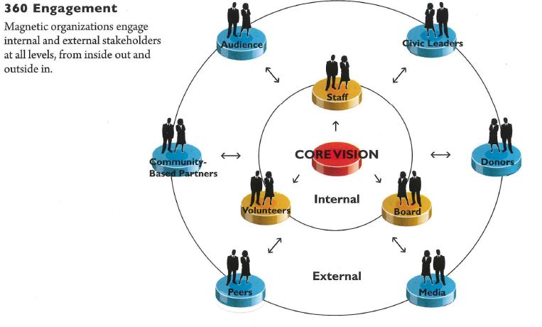 Infographic of a 360 Engagement