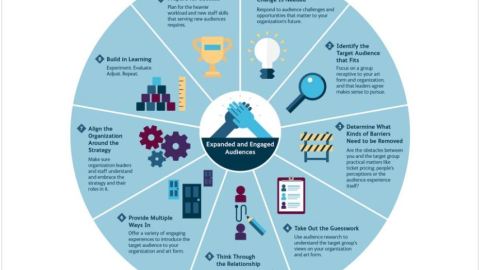 Infographic image of a circle with the 9 Effective Practices displayed.