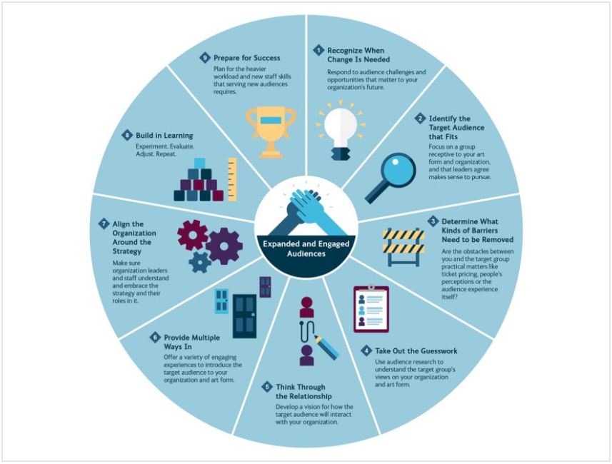 Infographic image of a circle with the 9 Effective Practices displayed.