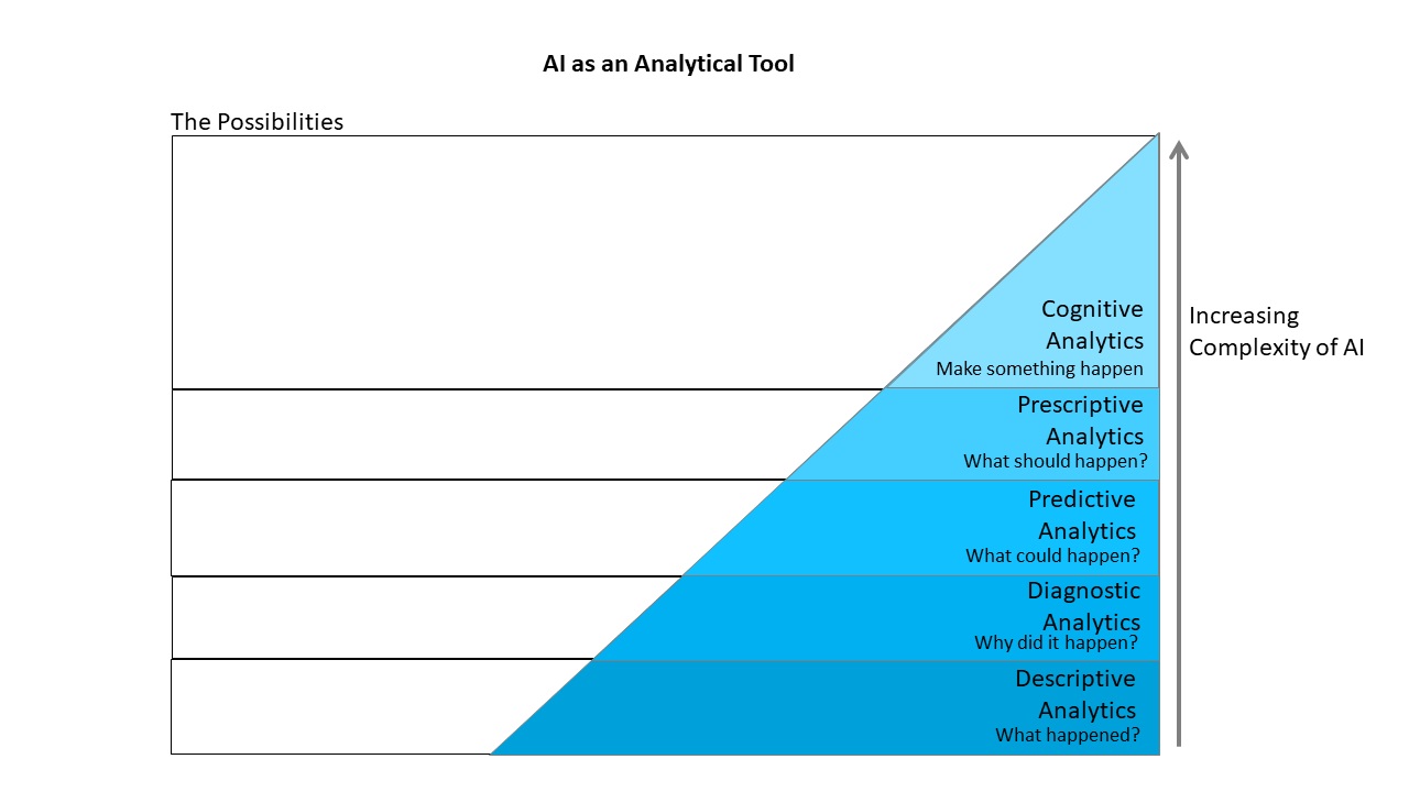 A chart labeled "AI as an Analytical Tool" depicts the increasing possibilities as AI becomes more complex with technology. Different levels are shown in order from least to most complex: Descriptive analytics (What happened?), Diagnostic analytics (Why did it happen?), Predictive analytics (What could happen?), Prescriptive analytics (What should happen?), and Cognitive analytics (Make something happen)