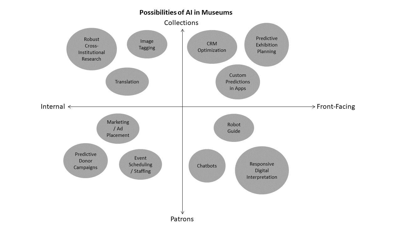 A chart categorizes the different possible areas for AI technology in museum. They are divided into the internal and front-facing on one axis, and for use with collections or patrons on the other. In the internal collections category are robust cross-institutional research, image tagging, and translation. In the front-facing collections category are CRM optimization, custom predictions in apps, and predictive exhibition planning. In the internal patrons category are predictive donor campaigns, marketing/ad placement, and event scheduling/staffing. Finally, in the front-facing patrons category are chatbots, robot guides, and responsive digital interpretation.