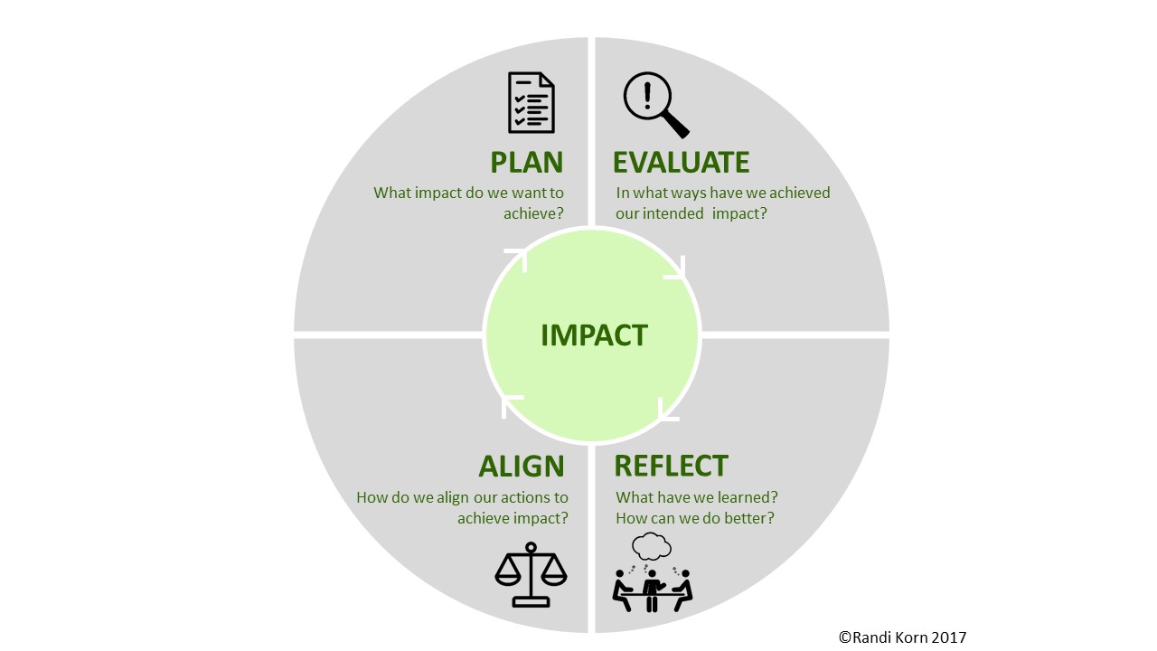 Plan, Evaluate, Align, Reflect all encircle Impact in this circular chart created by Randi Korn, 2017.