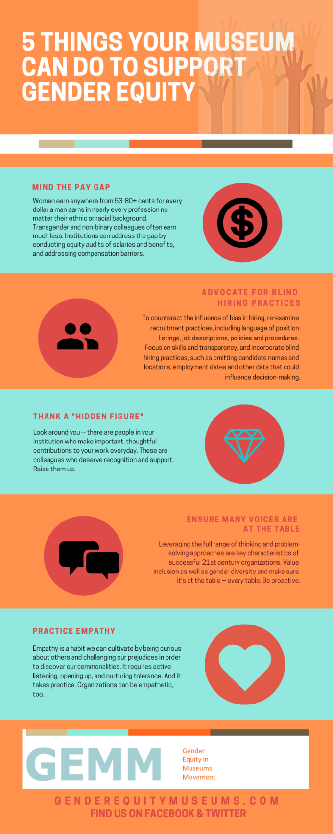 An infographic titled "5 Things Your Museum Can Do to Support Gender Equity." The five things are to "Mind the Pay Gap: Women earn anywhere from 53-80+ cents for every dollar a man earns in nearly every profession no matter their ethnic or racial background. Transgender and non-binary colleagues often earn much less. Institutions can address the gap by conducting equity audits of salaries and benefits, and addressing compensation barriers," "Advocate for Blind Hiring Practices: To counteract the influence of bias in hiring, re-examine recruitment practices, including language of position listings, job descriptions, policies and procedures. Focus on skills and transparency, and incorporate blind hiring practices, such as omitting candidate names and locations, employment dates and other data that could influence decision-making," "Thank a Hidden Figure: Look around you--there are people in your institution who make important, thoughtful contributions to your work everyday. These are colleagues who deserve recognition and support. Raise them up," "Ensure Many Voices Are at the Table: Leveraging the full range of thinking and problem-solving approaches are key characteristics of successful 21st century organizations. Value inclusion as well as gender diversity and make sure it is at the table--<em>every</em> table. Be proactive," and "Practice Empathy: Empathy is a habit we can cultivate by being curious about others and challenging our prejudices in order to discover our commonalities. It requires active listening, opening up, and nurturing tolerance. And it takes practice. Organizations can be empathetic, too." At the bottom is the logo for GEMM, Gender Equity in Museums Movement, a URL to their site at genderequitymuseums.com, and a note to "find us on Facebook and Twitter."